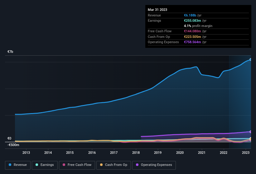 earnings-and-revenue-history