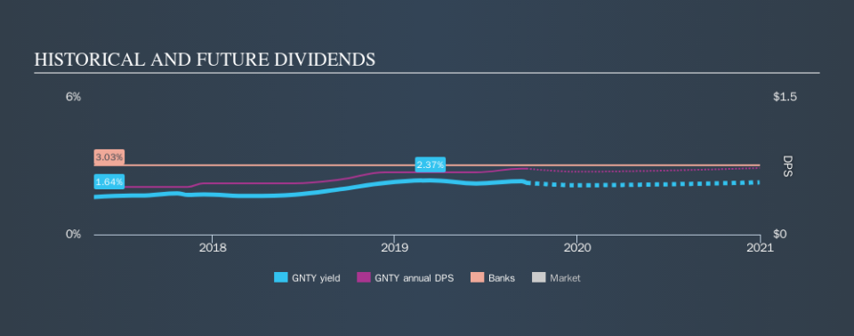 NasdaqGS:GNTY Historical Dividend Yield, September 22nd 2019