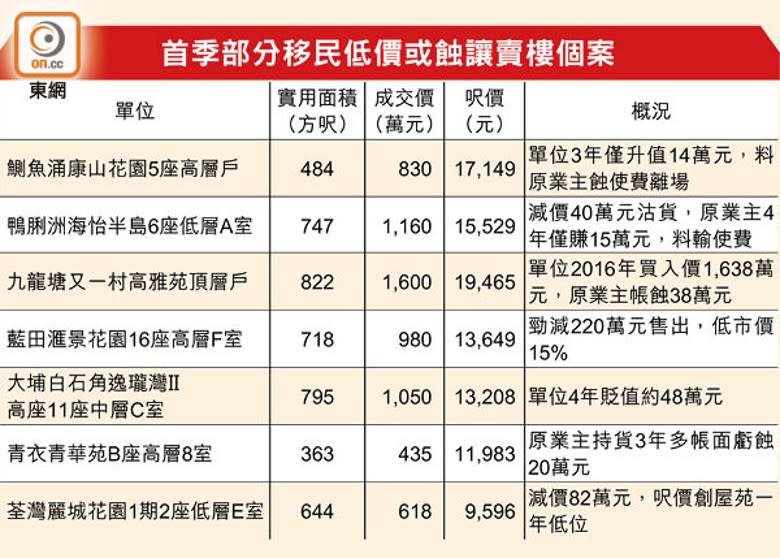 首季部分移民低價或蝕讓賣樓個案