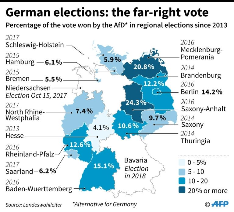 Percentage of the vote won by the populist and nationalist AfD party in Germany since 2013