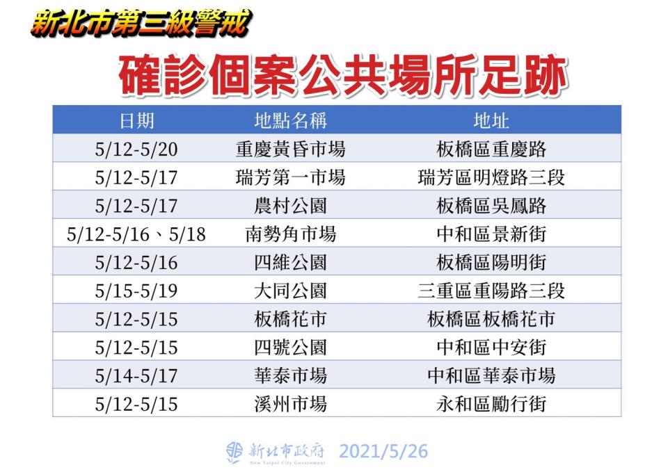 新北最新確診者足跡遍及雙和、板橋、三重及瑞芳的傳統市場及公園。   圖：新北市政府/提供