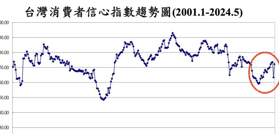 5月消費者信心指數上升8.83點至72.2點，回到3月及之前的正常水平。資料來源／中大台經中心