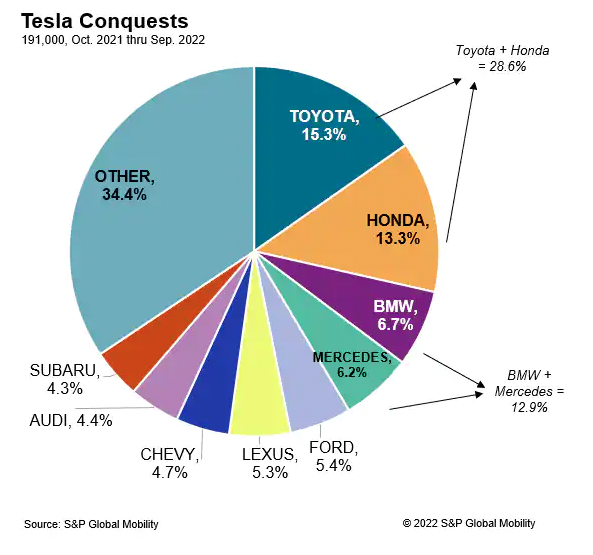 Tesla still the top EV brand in the U.S., but its lead is shrinking