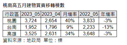 桃南高5月建物買賣移轉棟數。圖/信義房屋提供