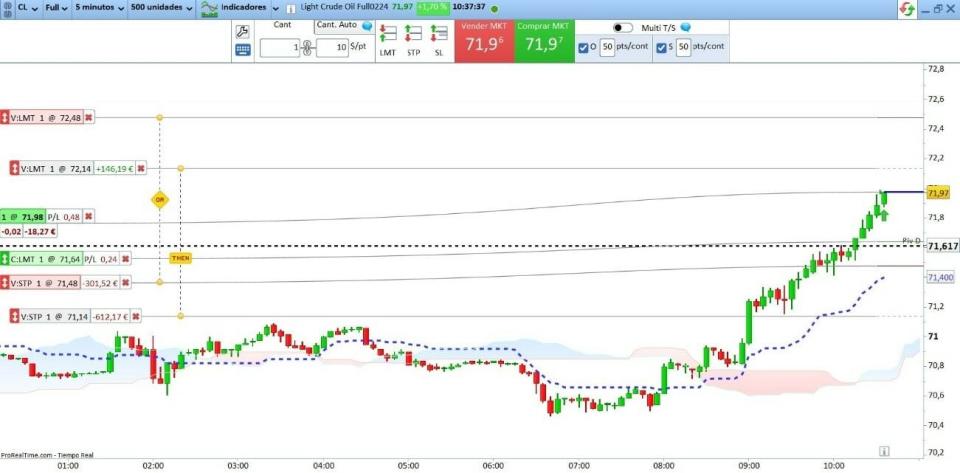 Scalping en el petróleo