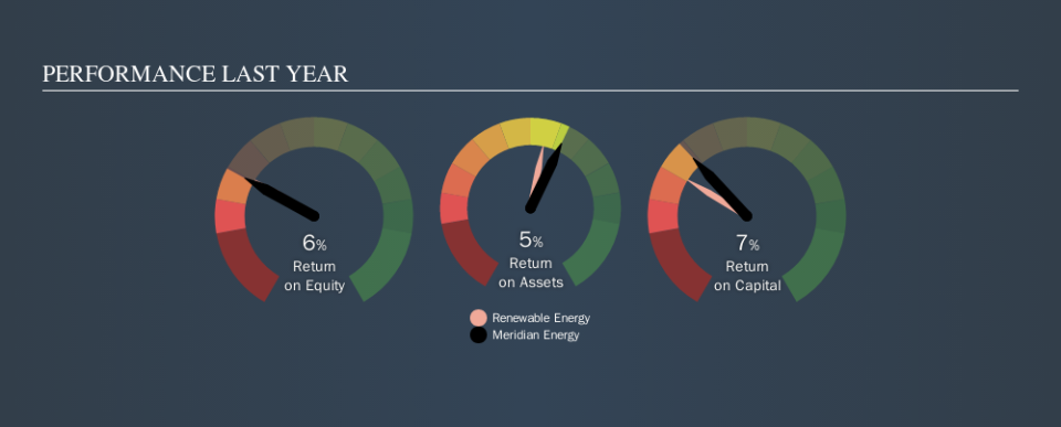 NZSE:MEL Past Revenue and Net Income, October 27th 2019