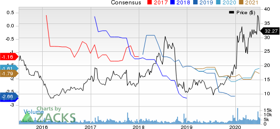 Momenta Pharmaceuticals, Inc. Price and Consensus