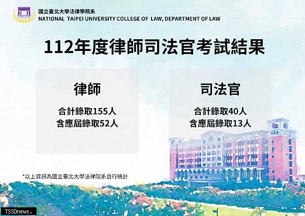 台北大學法律學院表現亮眼。（圖：台北大學提供）