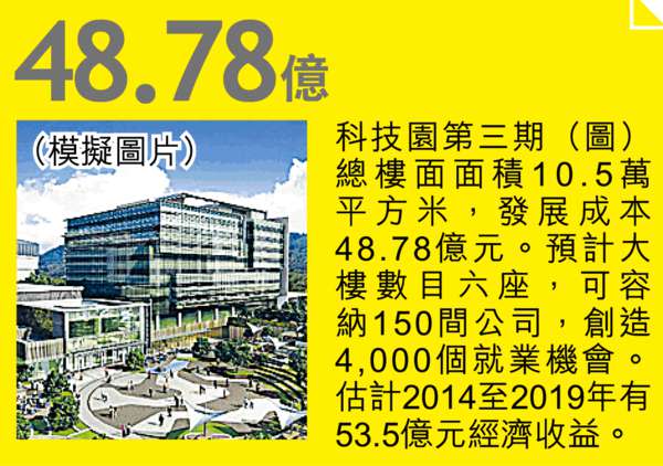 科技園3期啟用 進駐率僅15％