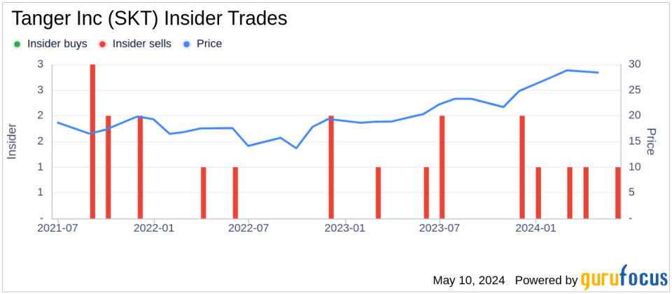 Director Susan Skerritt Sells 12,722 Shares of Tanger Inc (SKT)