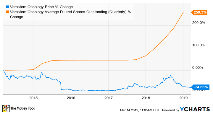 VSTM Chart