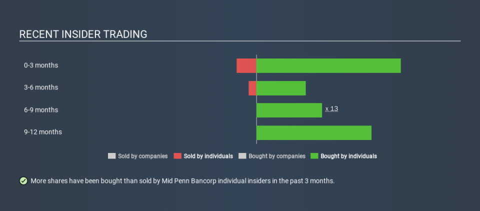 NasdaqGM:MPB Recent Insider Trading, February 17th 2020