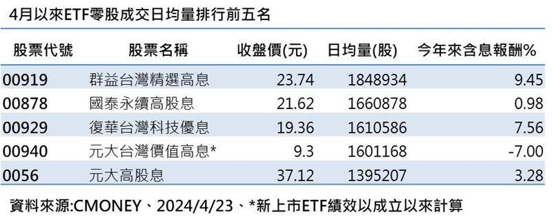 4月ETF零股成交日均量排行榜前五名。