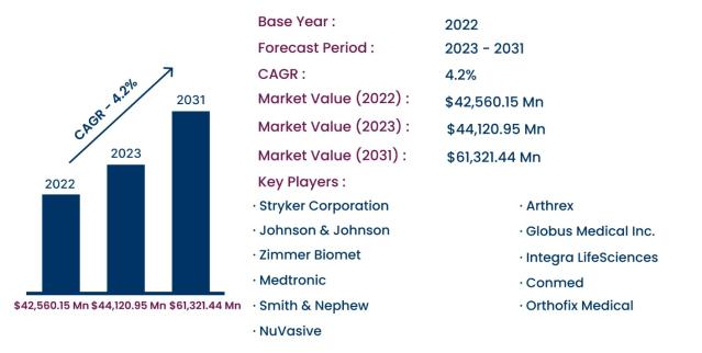 Orthopedic Braces And Supports Market Size, Growth Forecast