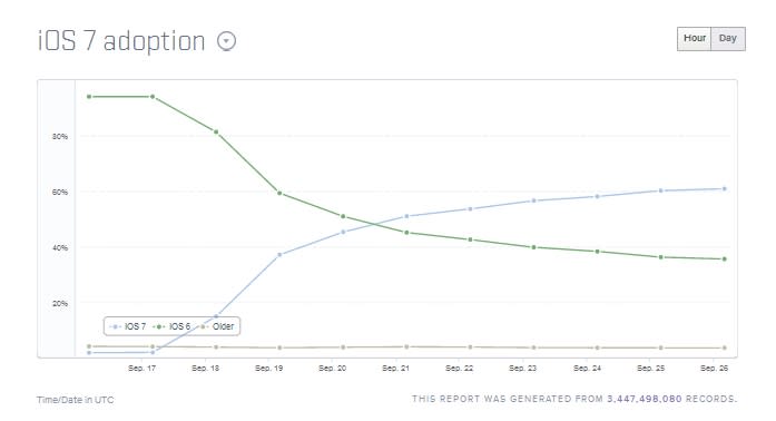 iOS 7 Adoption Mixpanel