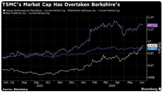 TSMC se acerca al billón de dólares de capitalización
