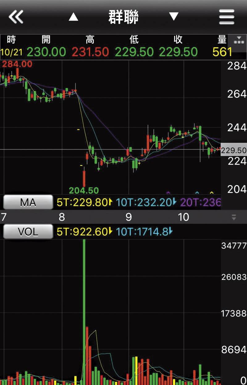 群聯去年8月因假帳風波遭搜索，當天盤中還出現480張異常放空，隔天果然重挫，殺到近210元，事後因竹檢緩辦，股價最高漲至450元，讓很多人下車。（翻攝畫面）