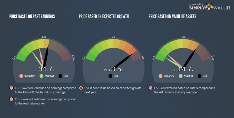 ASX:CSL PE PEG Gauge December 7th 18