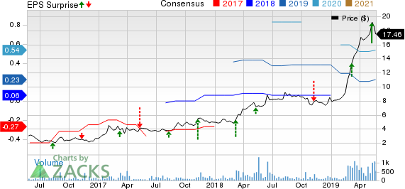 The Joint Corp. Price, Consensus and EPS Surprise