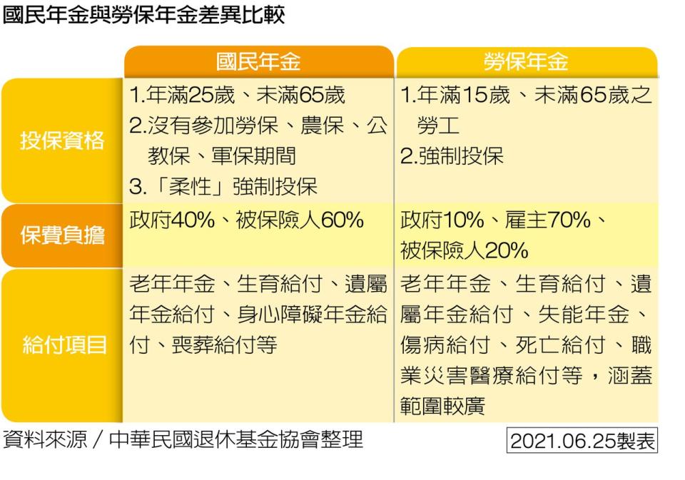 國民年金與勞保年金差異比較