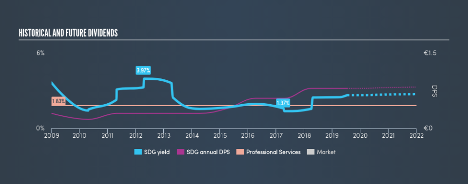 ENXTPA:SDG Historical Dividend Yield, July 13th 2019