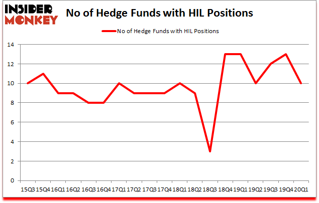 Is HIL A Good Stock To Buy?