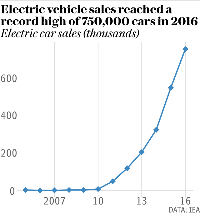 Electric car sales