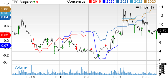 GoPro, Inc. Price, Consensus and EPS Surprise