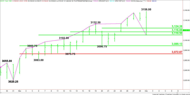 Daily December E-mini S&P 500 Index