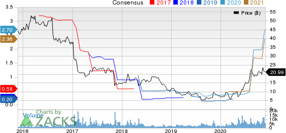 Vista Outdoor Inc. Price and Consensus