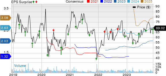 HealthEquity, Inc. Price, Consensus and EPS Surprise