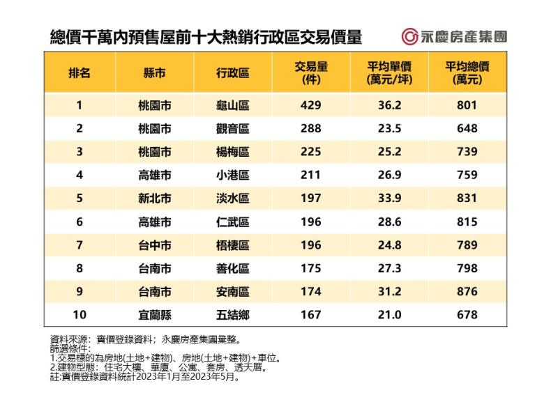 ▲總價千萬內預售屋前十大熱銷行政區交易價量表。（圖／永慶房屋提供）