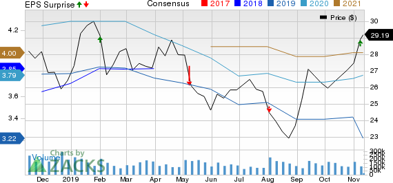 Honda Motor Co., Ltd. Price, Consensus and EPS Surprise