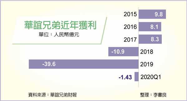 華誼兄弟近年獲利（圖／華誼兄弟財報、李書良整理）