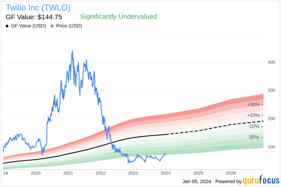 Twilio Inc CFO Aidan Viggiano Sells 6,581 Shares