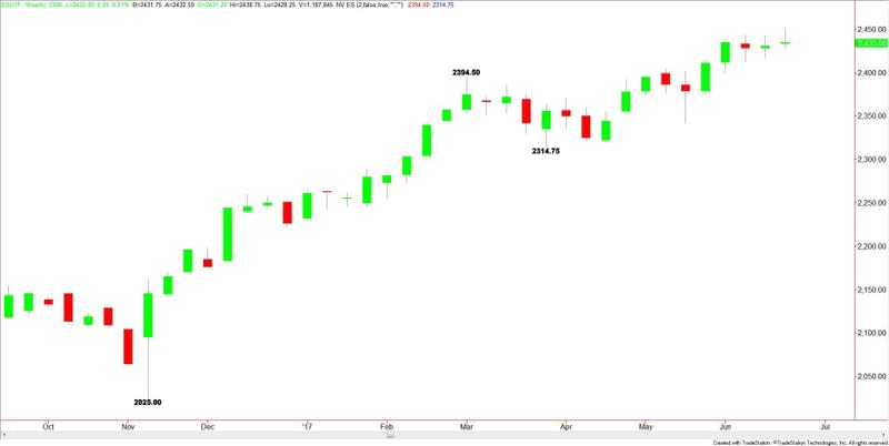 E-mini S&P 500 Index