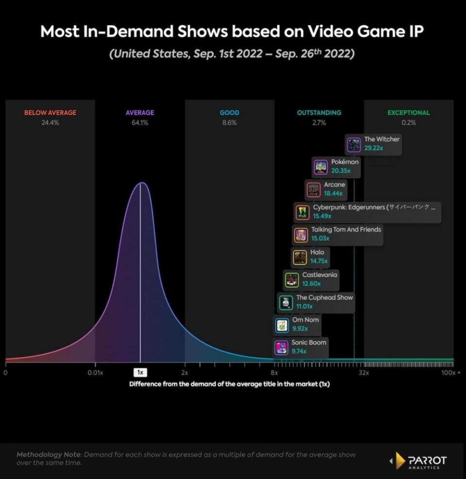 10 most in-demand series based on video game IP, U.S., Sept. 1-26, 2022 (Parrot Analytics)