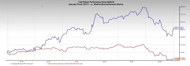 Intercept's (ICPT) revenues beat estimates, owing to strong Ocaliva sales in the third quarter of 2018.
