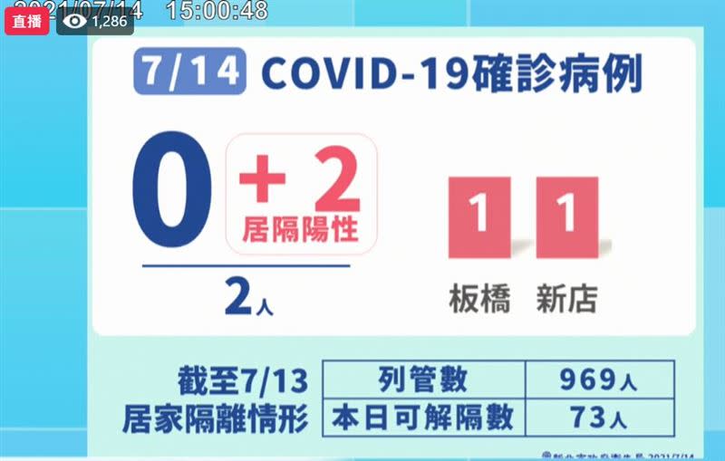  新北市今日新增2例本土確診，創下三級警戒以來最低紀錄。（圖／新北市府提供）