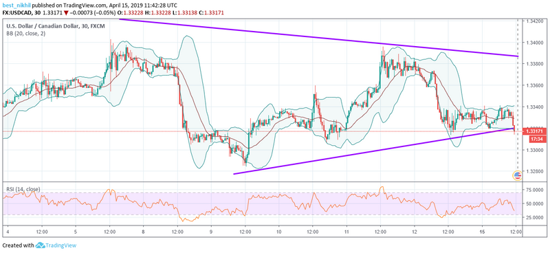 USDCAD 30 Min 15 April 2019