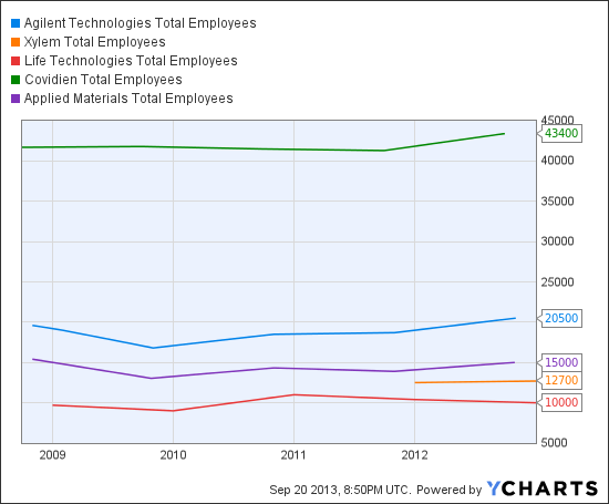 A Total Employees Chart