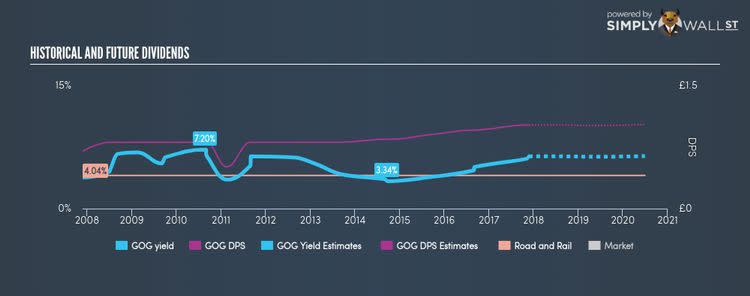 LSE:GOG Historical Dividend Yield Nov 24th 17