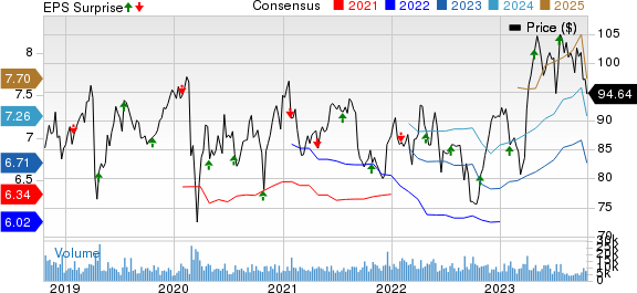 Novartis AG Price, Consensus and EPS Surprise