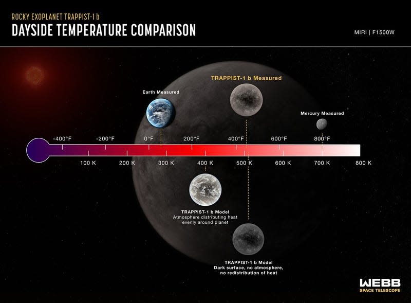 A dayside temperature comparison of Earth, TRAPPIST-1b, and Mercury