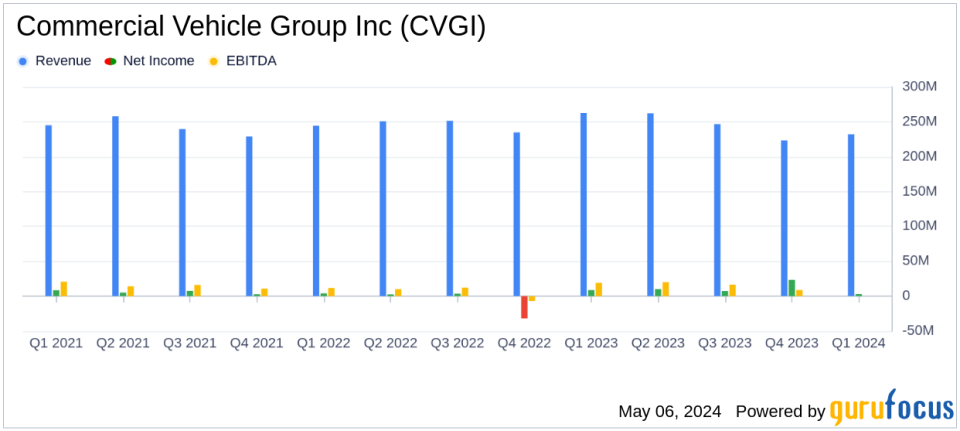 Commercial Vehicle Group Inc (CVGI) Q1 2024 Earnings: Misses EPS Estimates Amid Market Challenges