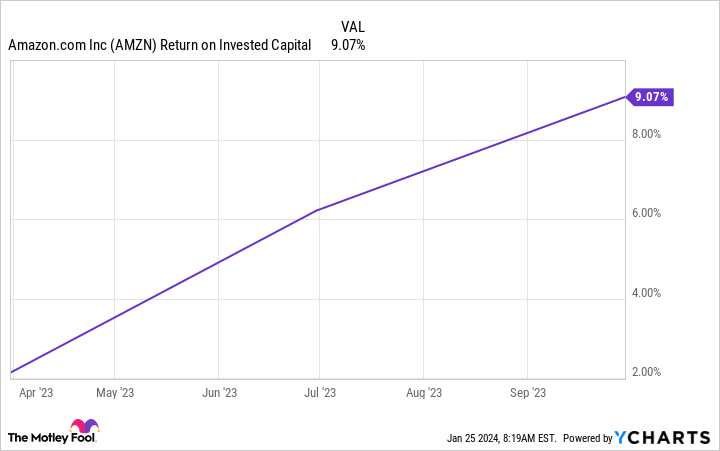 AMZN Return on Invested Capital Chart