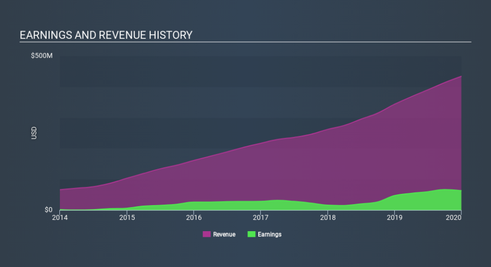 NasdaqGS:CYBR Income Statement May 10th 2020