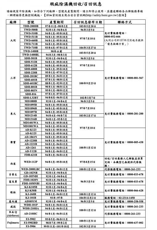 54款要立刻停用的除濕機機型。（圖／標檢局提供）