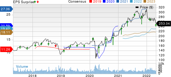 Laboratory Corporation of America Holdings Price, Consensus and EPS Surprise