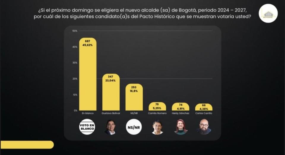 Encuesta Gauss - Intención de voto al interior del Pacto Histórico